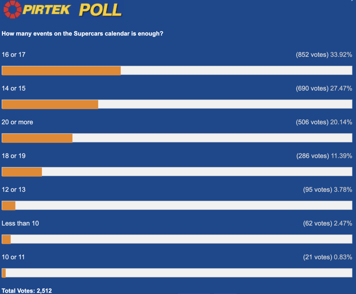 Pirtek-Poll-Results-how-many-Supercars-events-is-enough