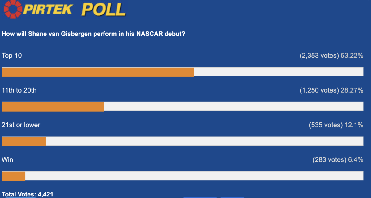 Pirtek-Poll-results-Shane-van-Gisbergen-NASCAR-debut