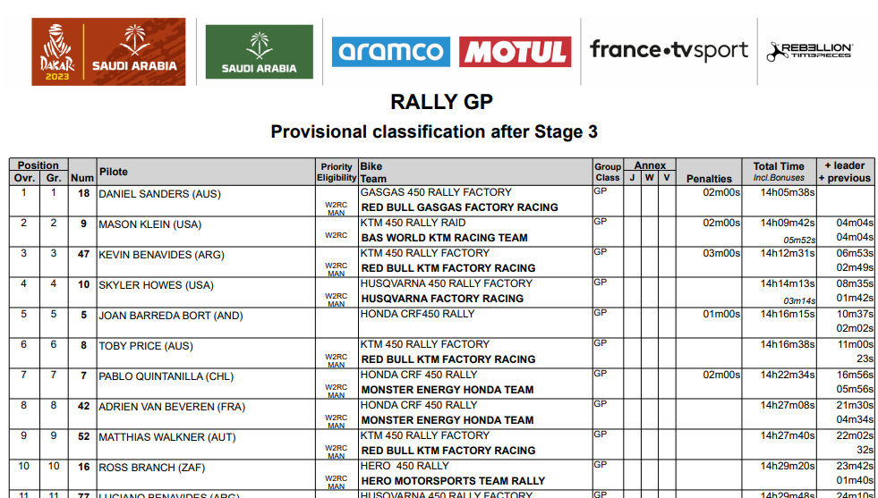 The updated overall classification as at 23:59 local time