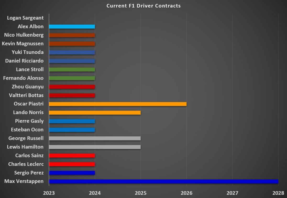 All F1 2024 driver contracts