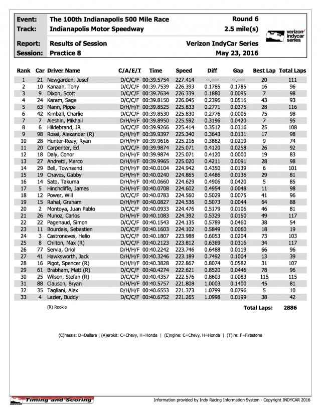 Indy 500 practice results