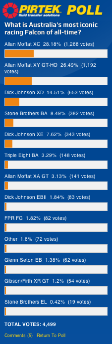 The full results from the Pirtek Poll