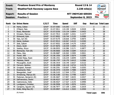 Friday practice results from WeatherTech Raceway Laguna Seca.