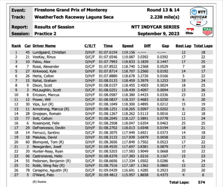 Second practice results from WeatherTech Raceway Laguna Seca.