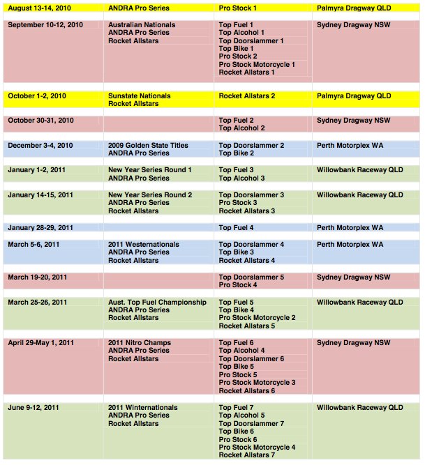 The 2010/2011 ANDRA Drag Racing calendar